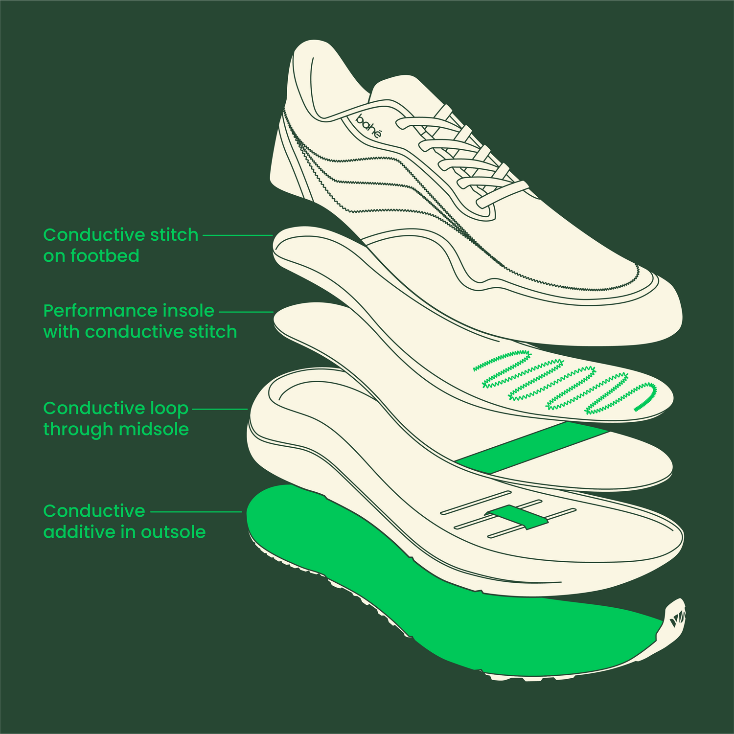 Exploded image of Bahé Recharge conductive grounding shoe components