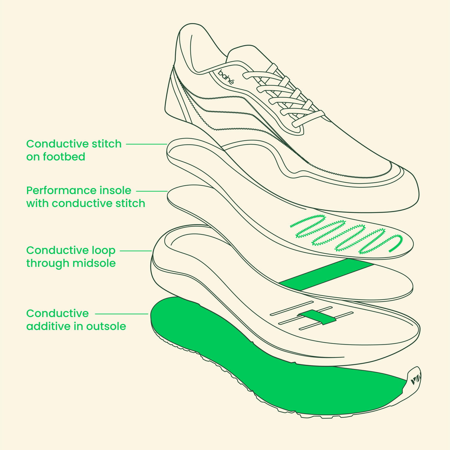 Exploded graphic showing the conductive components of Bahé grounding shoes