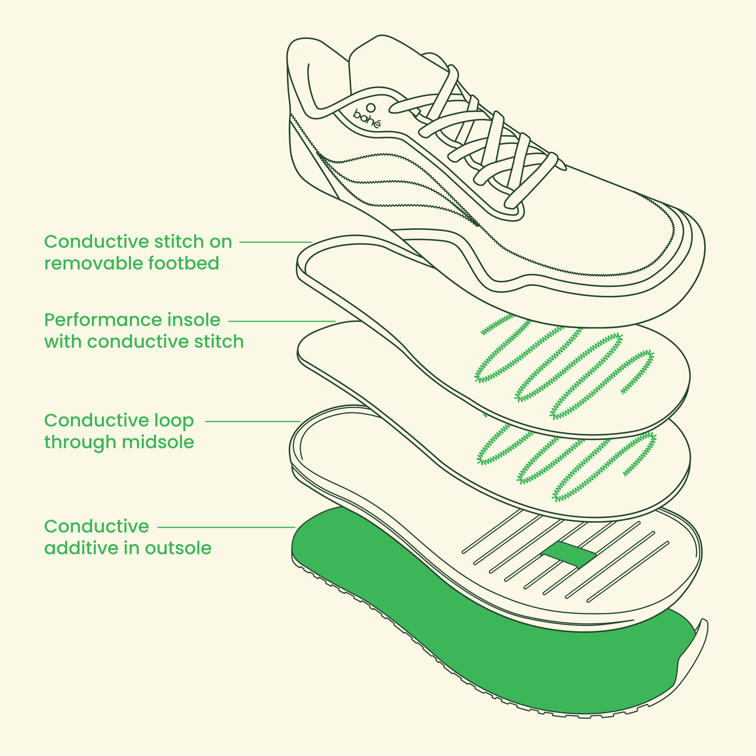 Exploded graphic of Bahé Revive barefoot stye grounding shoe, showing all conductive components